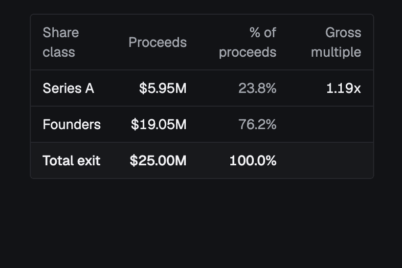 Proceeds at a $25.00M exit: Series A $5.95M at 1.19x, founders $19.05M