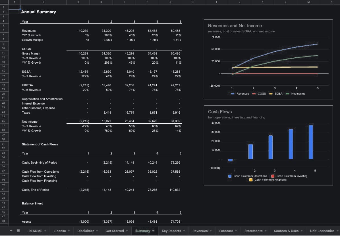 Summary sheet of the Standard Financial Model
